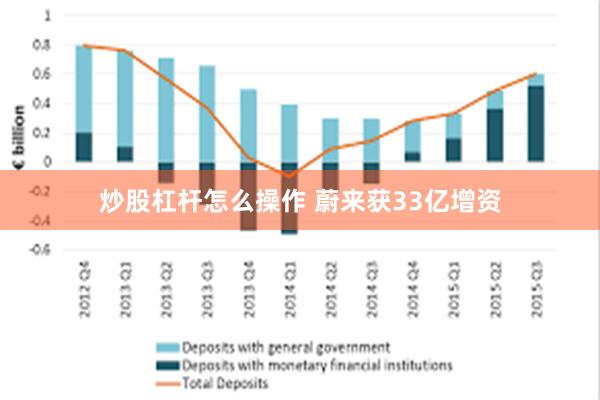 炒股杠杆怎么操作 蔚来获33亿增资