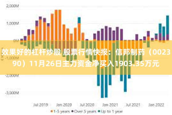 效果好的杠杆炒股 股票行情快报：信邦制药（002390）11月26日主力资金净买入1903.35万元